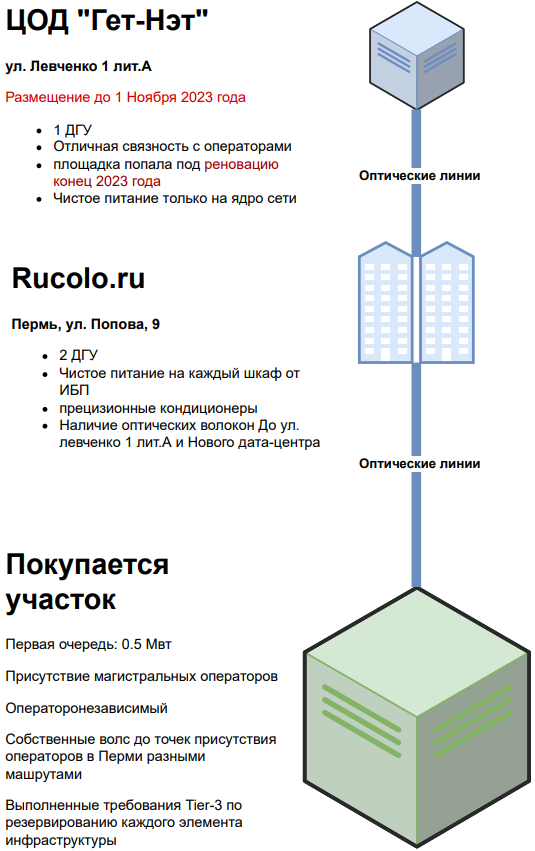 размещение серверов в Перми