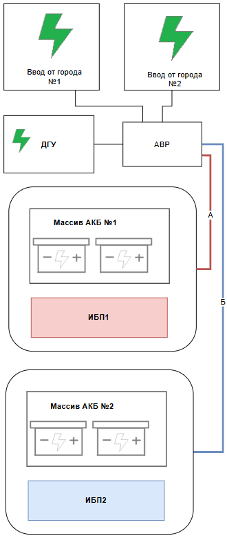 Схема электропитания дата-центра в Перми формата Телехаус